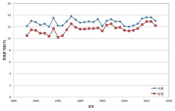 서울과 비도시지역(양평)의 연평균 기온 비교