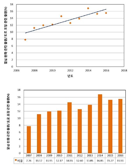 도로 포장 관련 출원에 대한 열섬 현상 저감 포장 관련 출원비율(%)