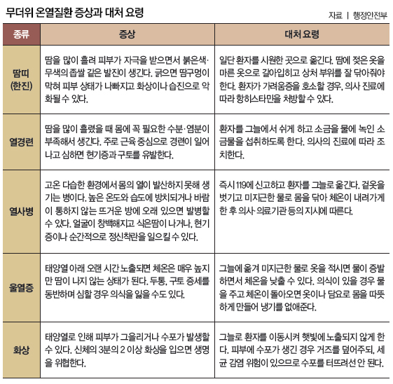 무더위 온열질환 증상과 대처 요령(자료_행정안전부)