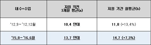 괄호 안 수치는 지원 직전 3개월 평균 대비 증가율. 