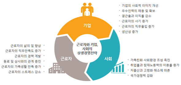 가족친화인증 기대효과(출처=가족친화지원사업 홈페이지).