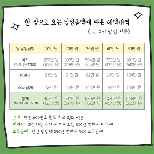 청년 우대 청약통장, 얼마나 이득인지 계산해 볼까?