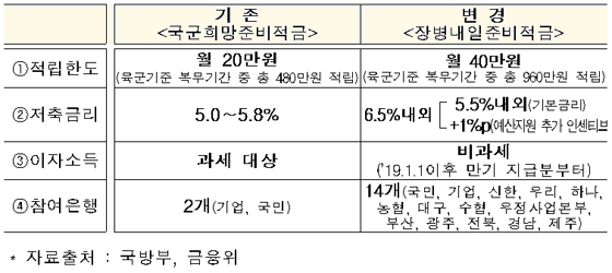 장병내일준비적금 변경 전후 비교