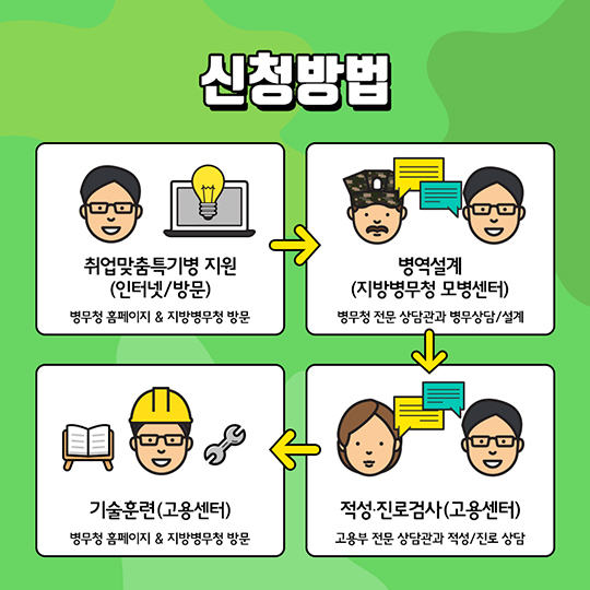 ‘취업맞춤특기병’이 뭐야?