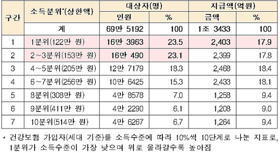 지난해 본인부담상한제 적용 대상자와 지급액.(출처=보건복지부)