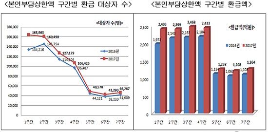 본인부담상한액 구간별(1~7구간) 환급현황 전년대비 비교표.(출처=보건복지부)