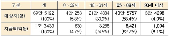 대상자와 지급액 부분에서 65세 이상이 높은 비중을 차지하고 있다.(출처=보건복지부)