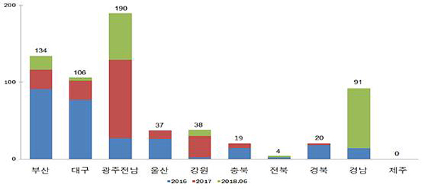 혁신도시별 연도별 입주기업 수(2018년 6월 기준)