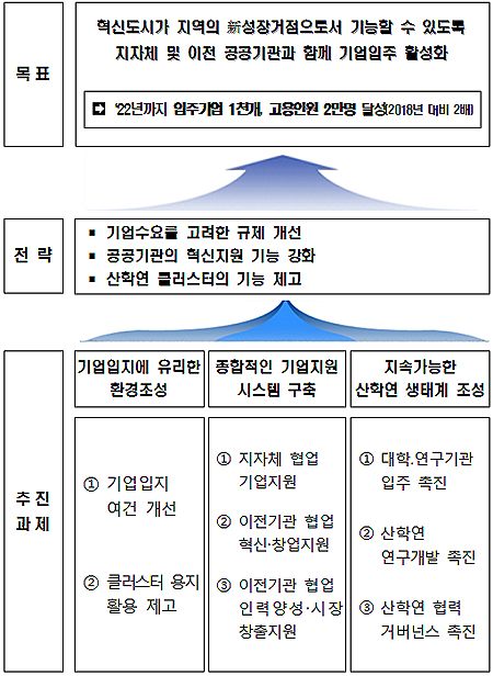 추진방향