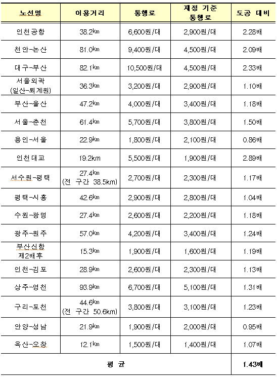 ◆운영 중 민자고속도로(18개) 통행료 현황