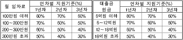 기업 임차료 및 분양대금 이자 지원(2018년부터 시행)