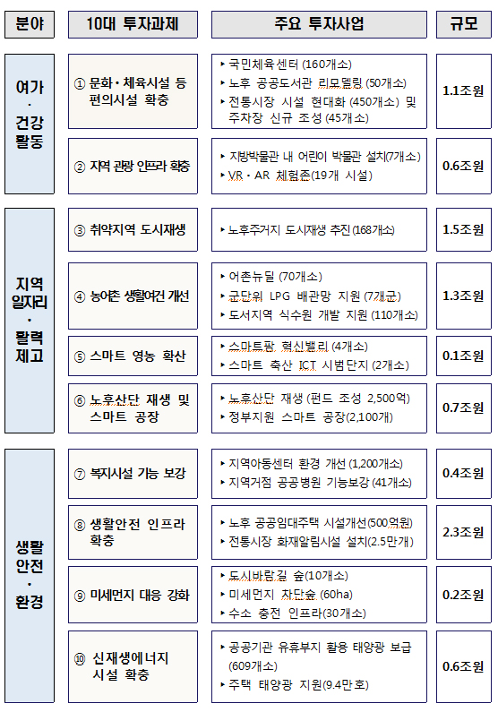 3대 분야 10대 투자과제