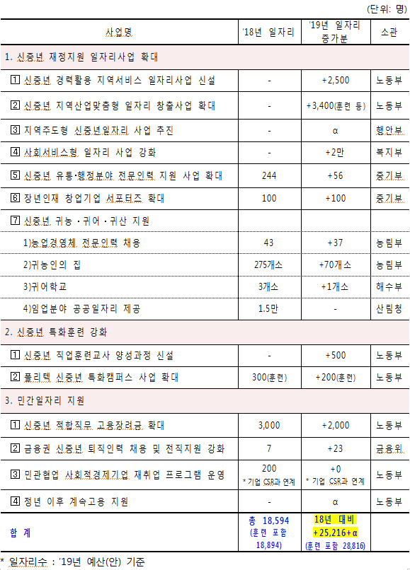 신중년 일자리사업 추진계획