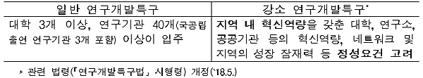 연구개발특구 지정요건