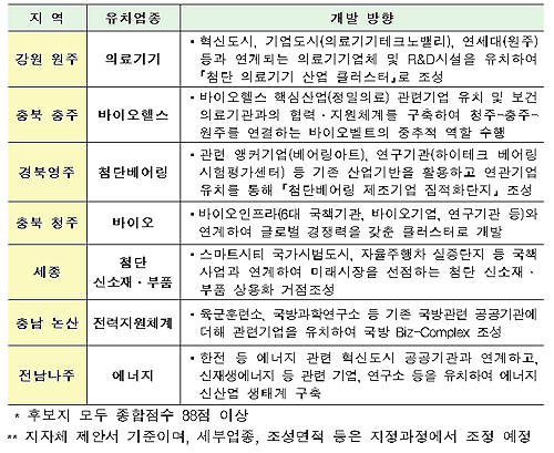 7개 국가산단 후보지 개발 방향