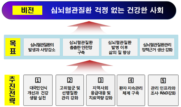 심뇌혈관질환관리 종합계획(안) 비전 체계도.