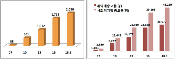 < 연도별 인증 사회적기업 현황 >   < 연도별 사회적기업 고용 현황 >