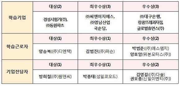 수상 기업·공동훈련센터·일학습병행 참여자 명단