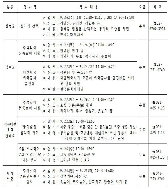 4대궁？종묘, 조선왕릉, 유적관리소(세종대왕, 현충사, 칠백의총, 만인의총) 행사 계획.