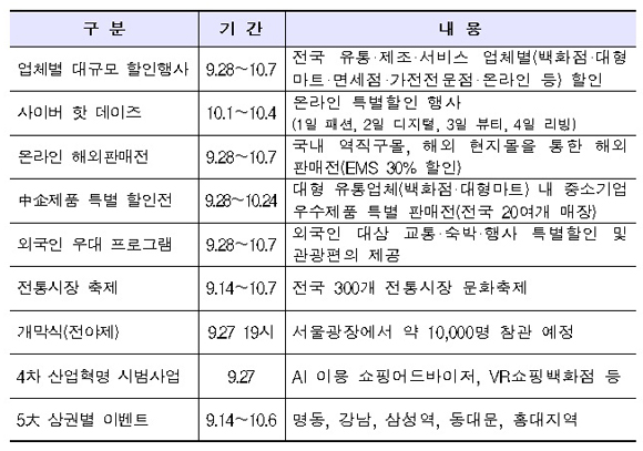 2018 코리아세일페스타 주요행사 내용