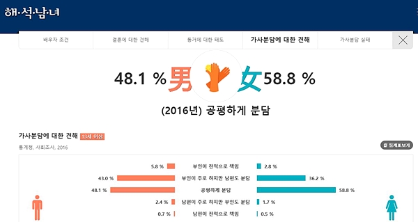 가사분담에 대한 견해. 남편이 전적으로 책임을 있다는 0.7%의 남성, 부인이 전적으로 책임에 답한 2.8%의 여성에게 호기심이 생긴다. 