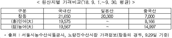 원산지별 가격비교