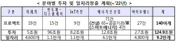 분야별 투자 및 일자리창출 계획