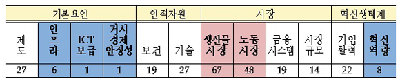 우리나라 4대 분야 12개 부문별 순위