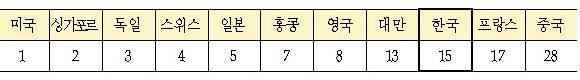 우리나라 및 주요국가 종합순위