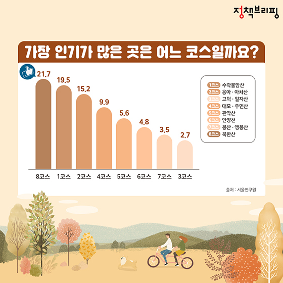 걸으면서 힐링…서울 둘레길 인기코스는?