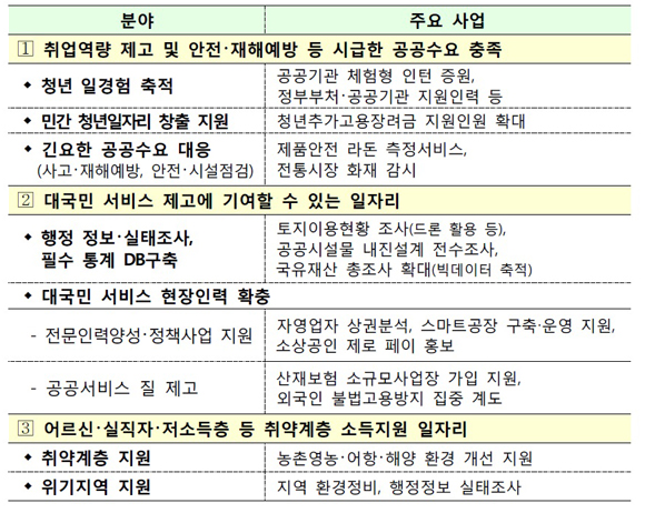 분야별 주요 일자리 지원사업