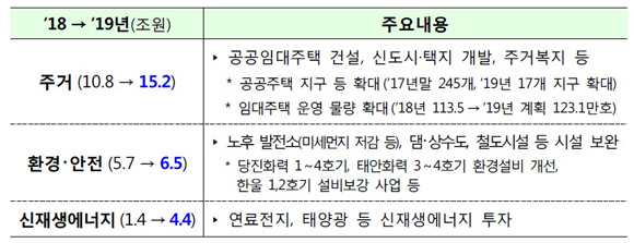 분야별 공공기관 투자 확대