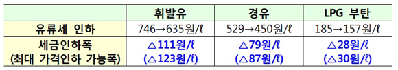 유류세 15% 인하 효과