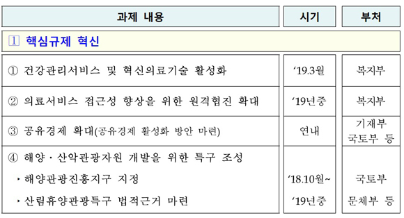 일자리 창출력 제고 위한 혁신성장과 규제혁신 실행계획