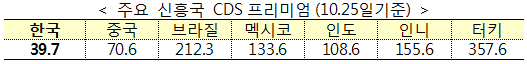 주요 신흥국 CDS프리미엄(10.25일기준)