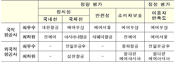 2016~2017년 항공교통서비스 평가결과