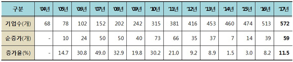 연도별 벤처천억기업 수