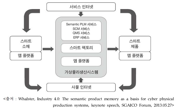 스마트 팩토리 운영체계