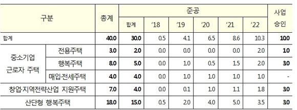 일자리 연계형 주거지원 방안 (단위: 천호)