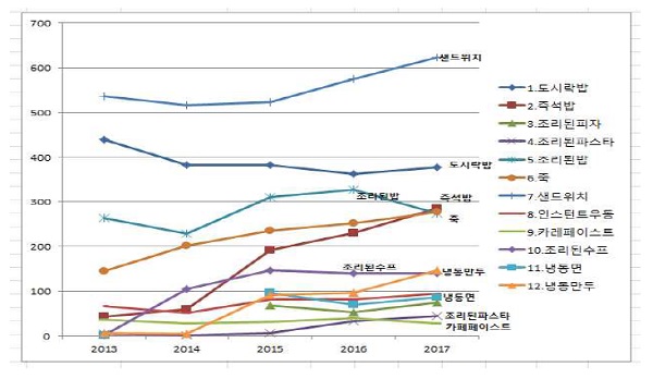 상표별 출원 현황(2013~2017)