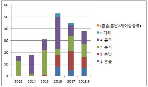 ‘혼밥’ ‘혼술’ 등이 포함된 상표 출원 건수(2013~2018년 9월)