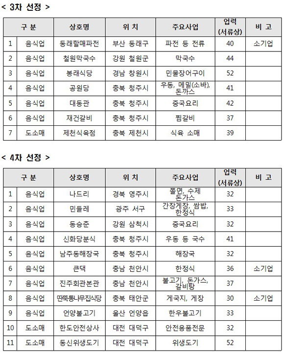 백년가게 3차·4차 선정 결과