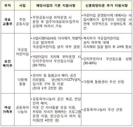 부처간 협력을 통한 신혼희망타운 지원사항