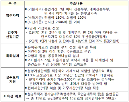 신혼희망타운 개요