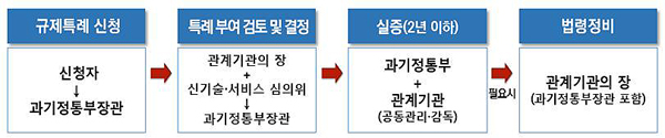 규제 샌드박스 지정 절차(예시 : 과기정통부)