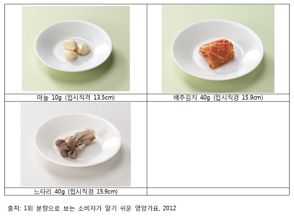 국민 1인이 한 번에 먹는 평균 양