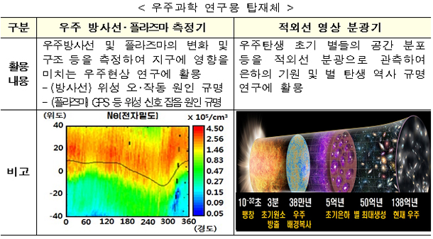 우주과학 연구용 탑재체