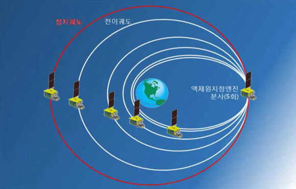 천리안위성 2A호 목표 정지궤도(적도 상공 3만 6000km) 획득 과정 (이미지=기상청)