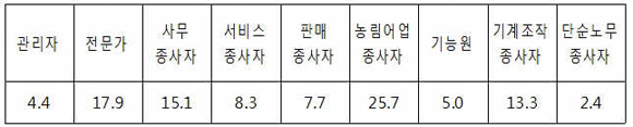 직종대분류별 60세 이상 취업자 증가인원(233천명)의 산업별 비중(%)