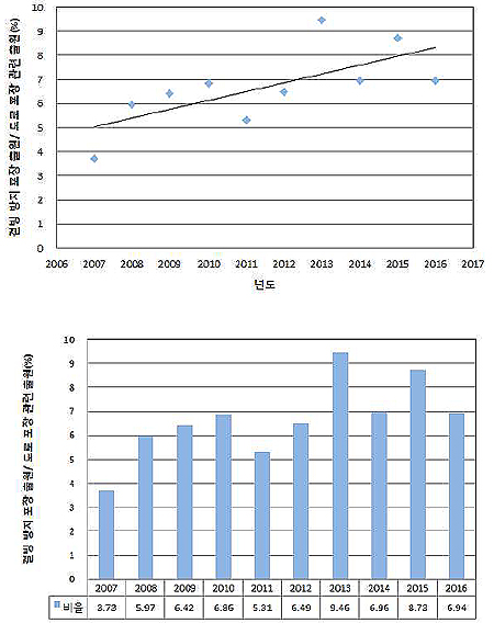 도로 포장 관련 출원에 대한 결빙(結氷) 방지 포장 관련 출원비율(%)